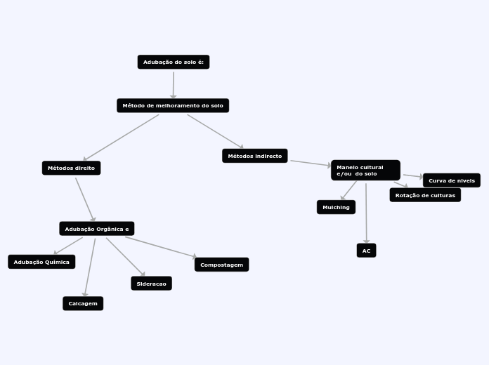 Adubação do solo é Mind Map